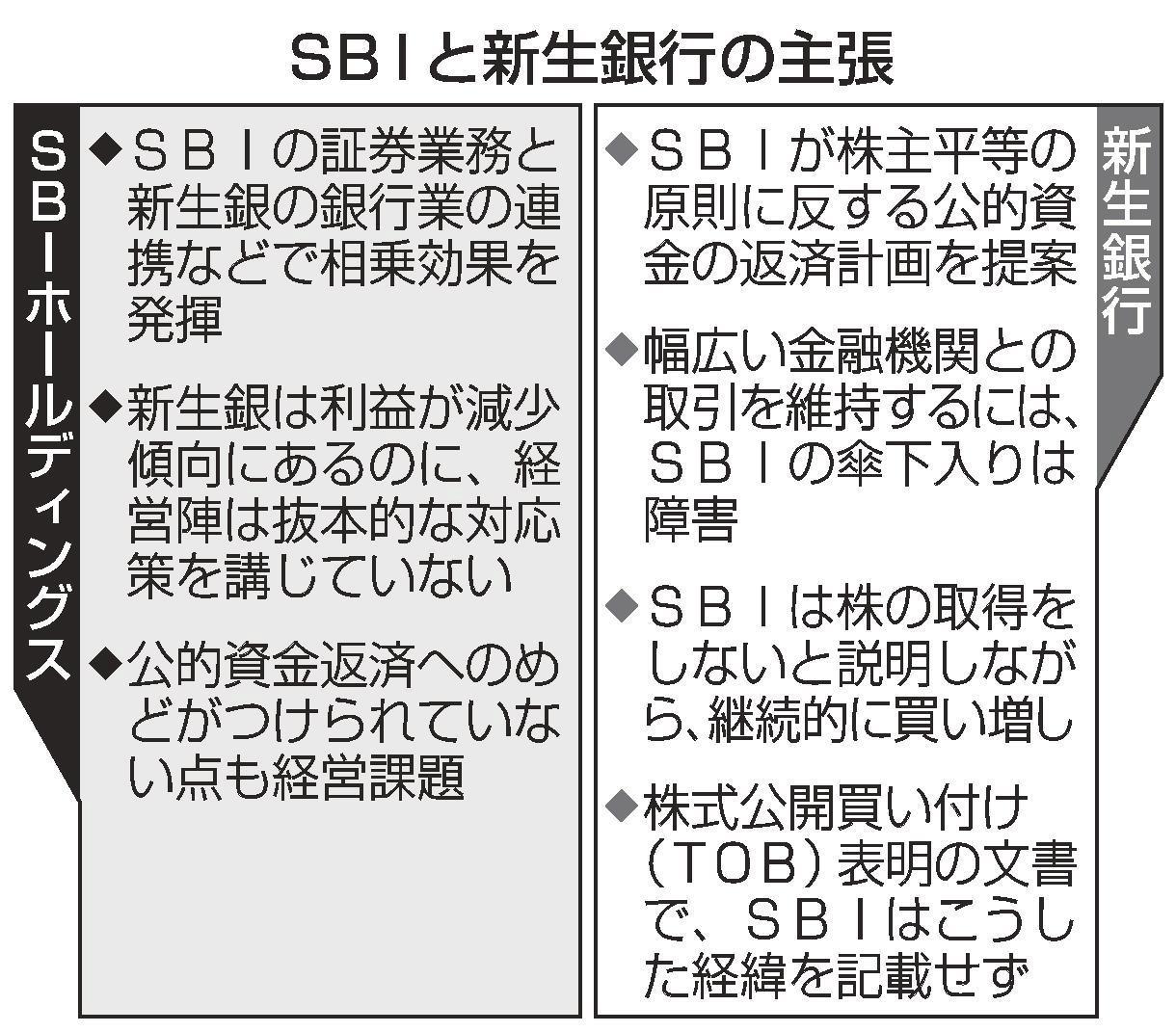 新生銀 ＳＢＩ説明に反論 傘下入り「事業の障害」 きょう買収防衛策協議 | 山陰中央新報デジタル
