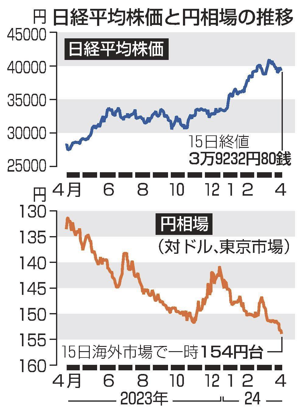 円安加速１５４円台 東証、一時３万９千円割れ | 山陰中央新報デジタル