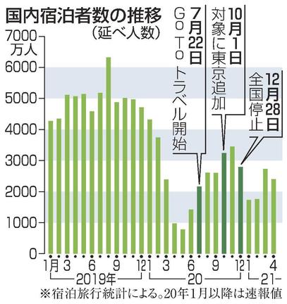 国内宿泊者数の推移（延べ人数）
