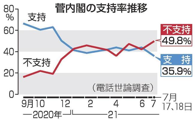 菅内閣の支持率推移