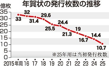 年賀状見直しの動き加速 料金値上げで企業や個人 印刷会社に注文