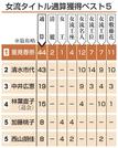 女流タイトル通算獲得ベスト５