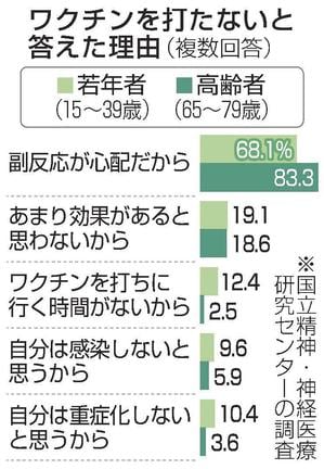 ワクチンを打たないと答えた理由
