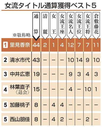 女流タイトル通算獲得ベスト５