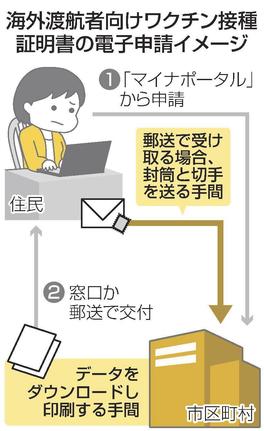 海外渡航者向けワクチン接種証明書の電子申請イメージ