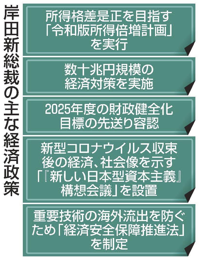 岸田新総裁誕生 経済政策 格差是正が柱 アベノミクス修正課題 | 山陰中央新報デジタル