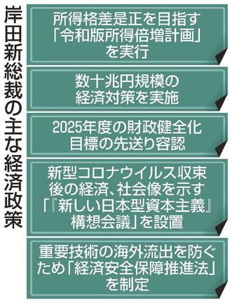 岸田新総裁の主な経済政策