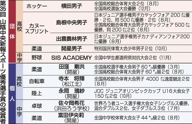 第35回　山陰中央新報スポーツ優秀選手賞の受賞者