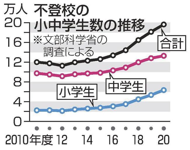 不登校の小中学生数の推移