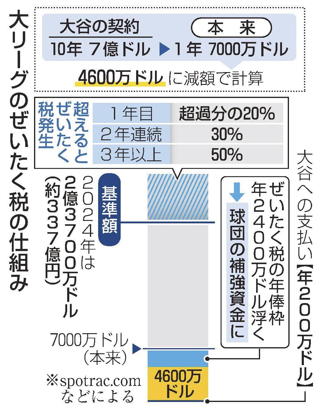 大谷 規格外の後払い契約 制度の「抜け穴」指摘も | 山陰中央新報デジタル