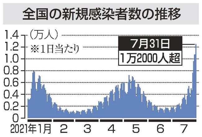 全国の新規感染者数の推移