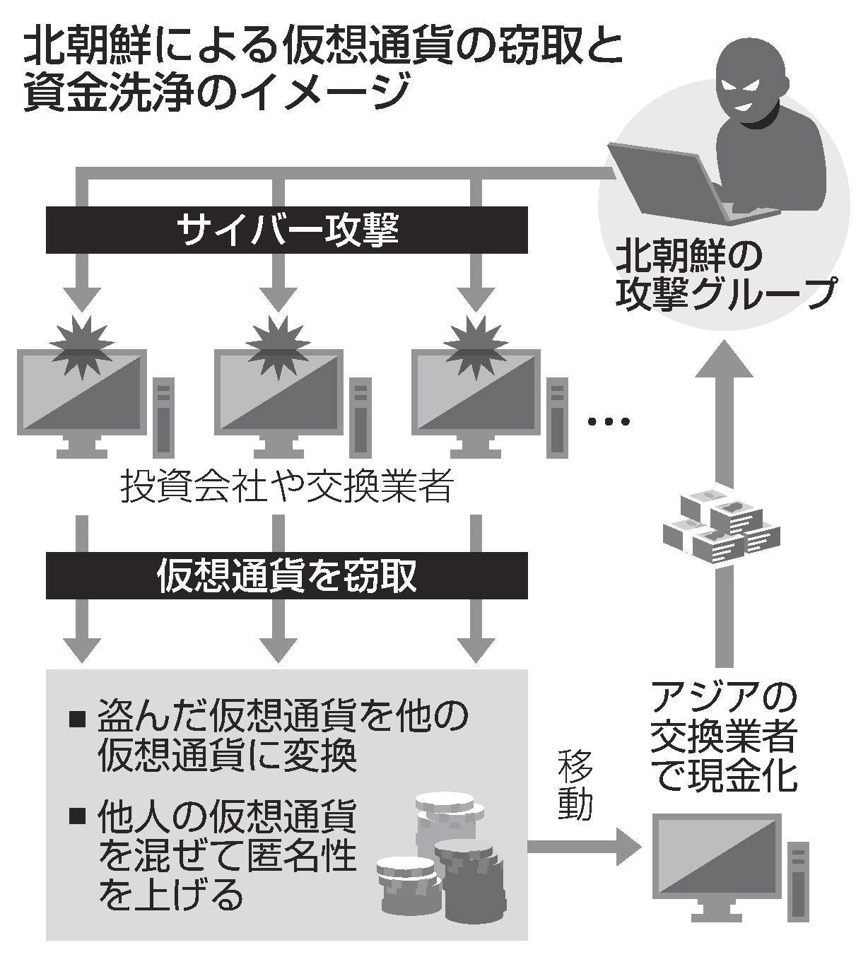 北朝鮮 仮想通貨４６０億円盗む ２１年にサイバー攻撃７回 米企業調査 | 山陰中央新報デジタル