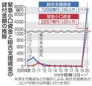 緊急小口資金と総合支援資金の貸付金額の推移