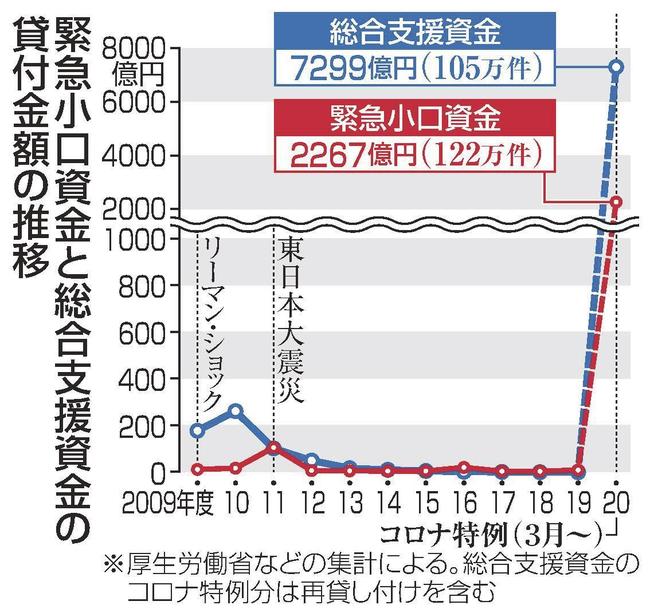 緊急小口資金と総合支援資金の貸付金額の推移